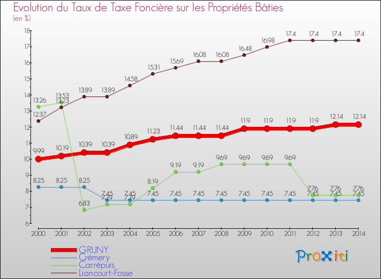 Evolution du taux de la taxe foncière sur le bati pour GRUNY et les communes proches de 2000 à 2014 Comparaison des taux de taxe foncière sur le bati pour GRUNY et les communes voisines de 2000 à 2014
