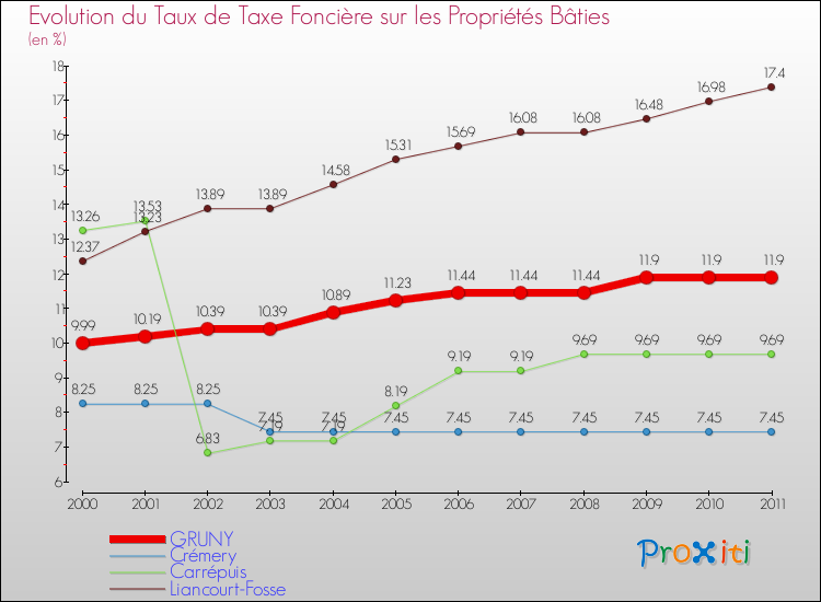 Evolution du taux de la taxe foncière sur le bati pour GRUNY et les communes proches Comparaison des taux de taxe foncière sur le bati pour GRUNY et les communes voisines
