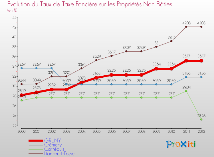 Evolution du taux de la taxe foncière sur les immeubles et terrains non batis pour GRUNY et les communes proches de 2000 à 2012 Comparaison des taux de la taxe foncière sur les immeubles et terrains non batis pour GRUNY et les communes voisines de 2000 à 2012