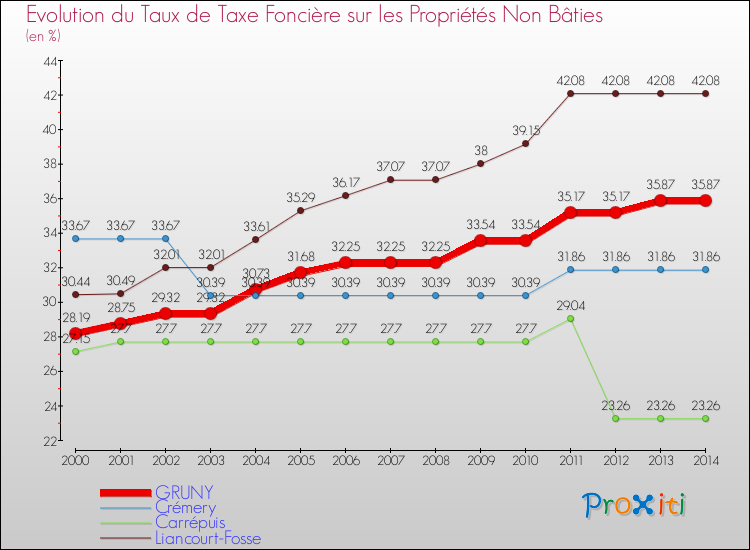 Evolution du taux de la taxe foncière sur les immeubles et terrains non batis pour GRUNY et les communes proches de 2000 à 2014 Comparaison des taux de la taxe foncière sur les immeubles et terrains non batis pour GRUNY et les communes voisines de 2000 à 2014