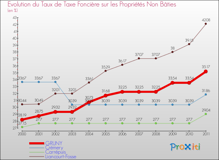 Evolution du taux de la taxe foncière sur les immeubles et terrains non batis pour GRUNY et les communes proches Comparaison des taux de la taxe foncière sur les immeubles et terrains non batis pour GRUNY et les communes voisines