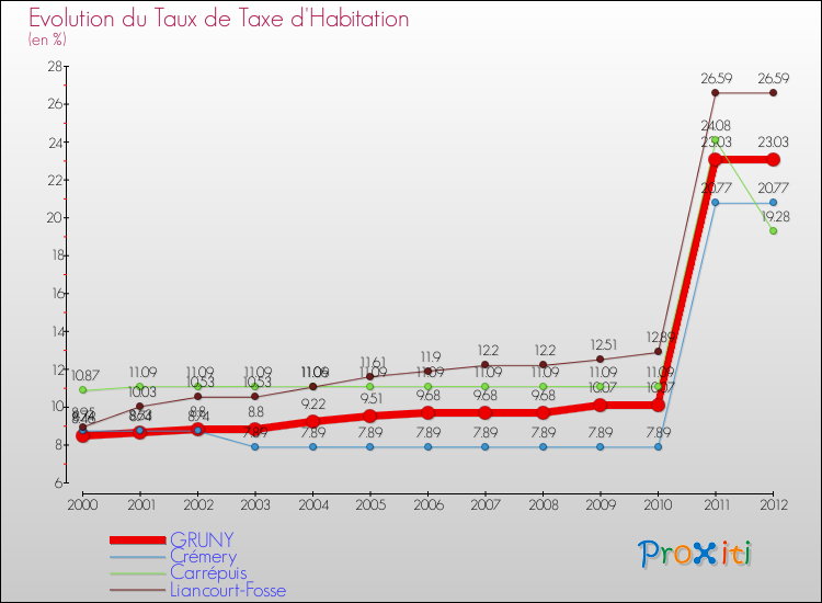 Evolution du taux de la taxe d'habitation pour GRUNY et les communes proches Comparaison des taux de la taxe d'habitation pour GRUNY et les communes voisines