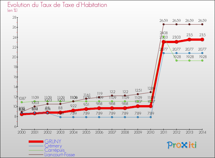 Evolution du taux de la taxe d'habitation pour GRUNY et les communes proches de 2000 à 2014 Comparaison des taux de la taxe d'habitation pour GRUNY et les communes voisines de 2000 à 2014