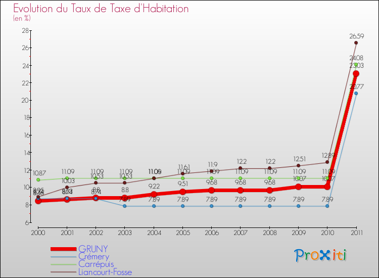 Evolution du taux de la taxe d'habitation pour GRUNY et les communes proches Comparaison des taux de la taxe d'habitation pour GRUNY et les communes voisines
