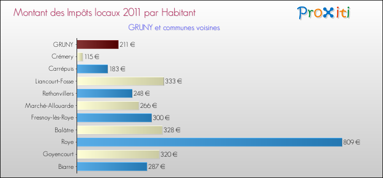 Montant des impôts locaux par Habitant pour GRUNY et les communes proches Comparaison des impôts locaux par habitant pour GRUNY et les communes voisines