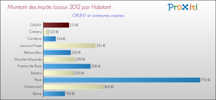 Montant des impôts locaux par Habitant pour GRUNY et les communes proches Comparaison des impôts locaux par habitant pour GRUNY et les communes voisines
