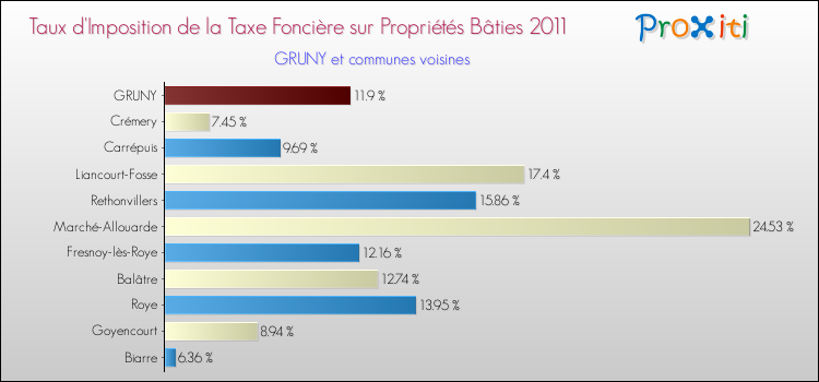 Taux d'imposition de la taxe foncière sur le bati 2011 pour GRUNY et les communes proches Comparaison des taux d'imposition de la taxe foncière sur le bati 2011 pour GRUNY et les communes voisines