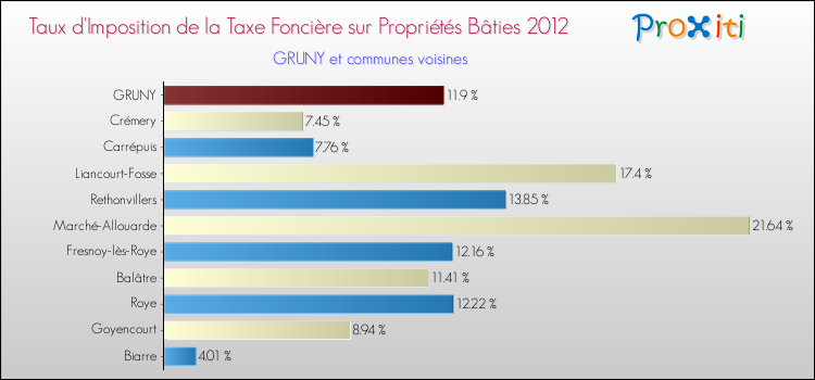 Taux d'imposition de la taxe foncière sur le bati 2012 pour GRUNY et les communes proches Comparaison des taux d'imposition de la taxe foncière sur le bati 2012 pour GRUNY et les communes voisines