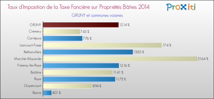 Taux d'imposition de la taxe foncière sur le bati 2014 pour GRUNY et les communes proches Comparaison des taux d'imposition de la taxe foncière sur le bati 2014 pour GRUNY et les communes voisines