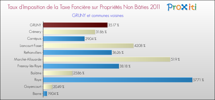 Taux d'imposition de la taxe foncière sur les immeubles et terrains non batis 2011 pour GRUNY et les communes proches Comparaison des taux d'imposition de la taxe foncière sur les immeubles et terrains non batis 2011 pour GRUNY et les communes voisines