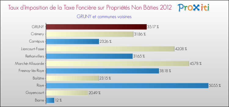 Taux d'imposition de la taxe foncière sur les immeubles et terrains non batis 2012 pour GRUNY et les communes proches Comparaison des taux d'imposition de la taxe foncière sur les immeubles et terrains non batis 2012 pour GRUNY et les communes voisines