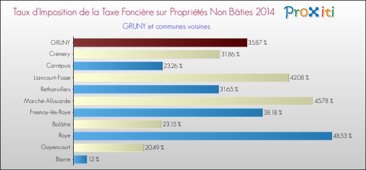 Taux d'imposition de la taxe foncière sur les immeubles et terrains non batis 2014 pour GRUNY et les communes proches Comparaison des taux d'imposition de la taxe foncière sur les immeubles et terrains non batis 2014 pour GRUNY et les communes voisines