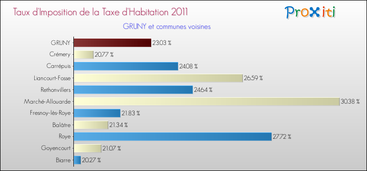 Taux d'imposition de la taxe d'habitation 2011 pour GRUNY et les communes proches Comparaison des taux d'imposition de la taxe d'habitation 2011 pour GRUNY et les communes voisines