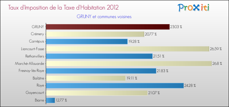 Taux d'imposition de la taxe d'habitation 2012 pour GRUNY et les communes proches Comparaison des taux d'imposition de la taxe d'habitation 2012 pour GRUNY et les communes voisines