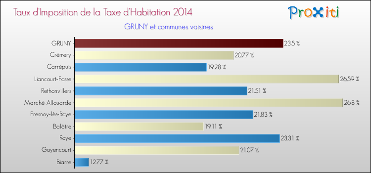 Taux d'imposition de la taxe d'habitation 2014 pour GRUNY et les communes proches Comparaison des taux d'imposition de la taxe d'habitation 2014 pour GRUNY et les communes voisines