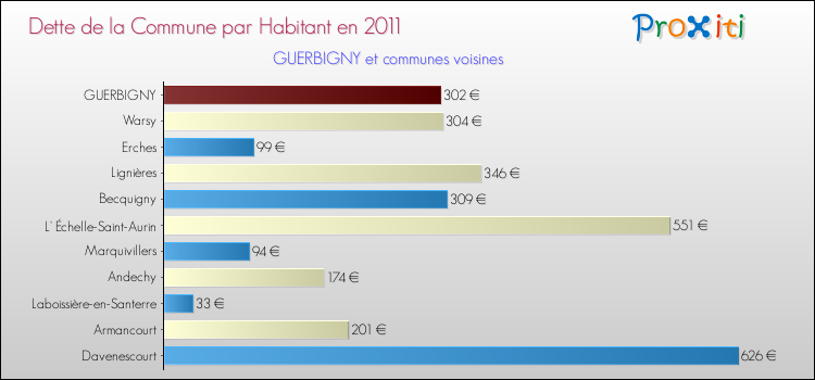 Dette par habitant de la commune en 2011 pour GUERBIGNY et les communes proches Comparaison de la dette par habitant de la commune en 2011 pour GUERBIGNY et les communes voisines