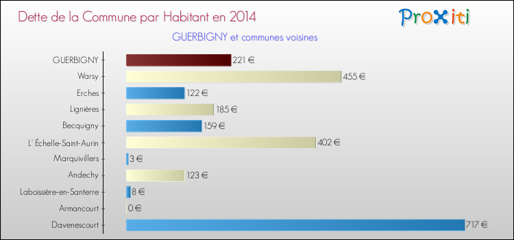 Dette par habitant de la commune en 2014 pour GUERBIGNY et les communes proches Comparaison de la dette par habitant de la commune en 2014 pour GUERBIGNY et les communes voisines