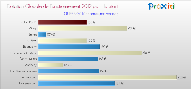 Montant des dotations globales de fonctionnement DGF par Habitant pour GUERBIGNY et les communes proches Comparaison des des dotations globales de fonctionnement DGF par habitant pour GUERBIGNY et les communes voisines
