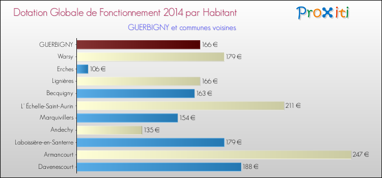 Montant des dotations globales de fonctionnement DGF par Habitant pour GUERBIGNY et les communes proches en 2014. Comparaison des des dotations globales de fonctionnement DGF par habitant pour GUERBIGNY et les communes voisines en 2014.
