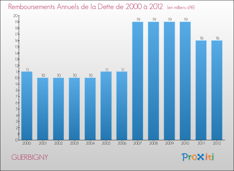 Evolution de l'annuité de la dette pour la commune de GUERBIGNY de 2000 à 2012 Annuités de la dette pour GUERBIGNY de 2000 à 2012