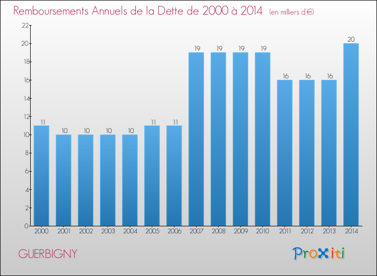 Evolution de l'annuité de la dette pour la commune de GUERBIGNY de 2000 à 2014 Annuités de la dette pour GUERBIGNY de 2000 à 2014