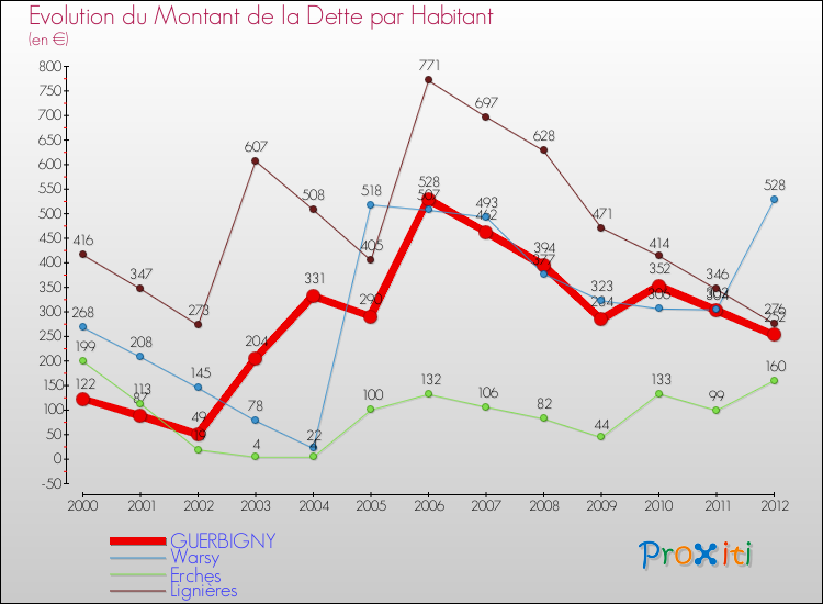 Evolution de la dette par habitant pour la commune de GUERBIGNY et les communes proches de 2000 à 2012 Comparaison de la dette par habitant pour GUERBIGNY et les communes voisines de 2000 à 2012