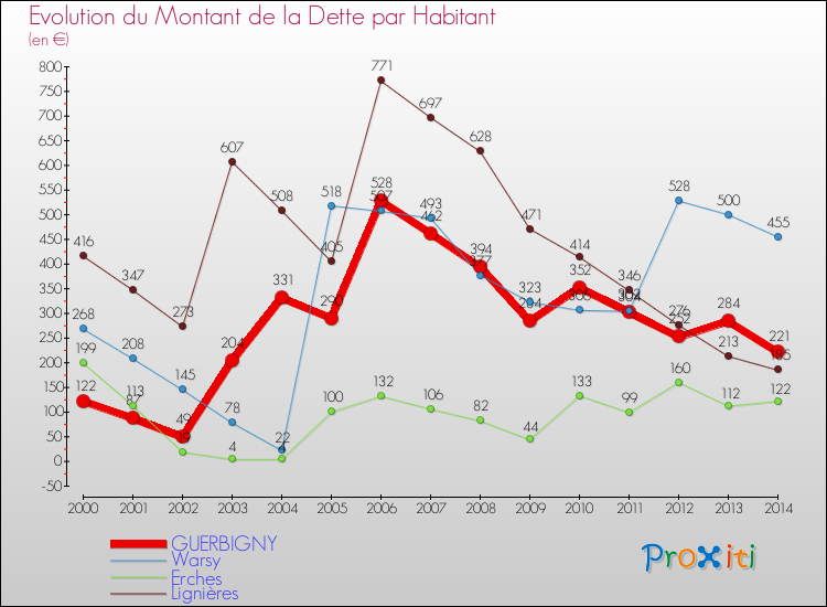 Evolution de la dette par habitant pour la commune de GUERBIGNY et les communes proches de 2000 à 2014 Comparaison de la dette par habitant pour GUERBIGNY et les communes voisines de 2000 à 2014