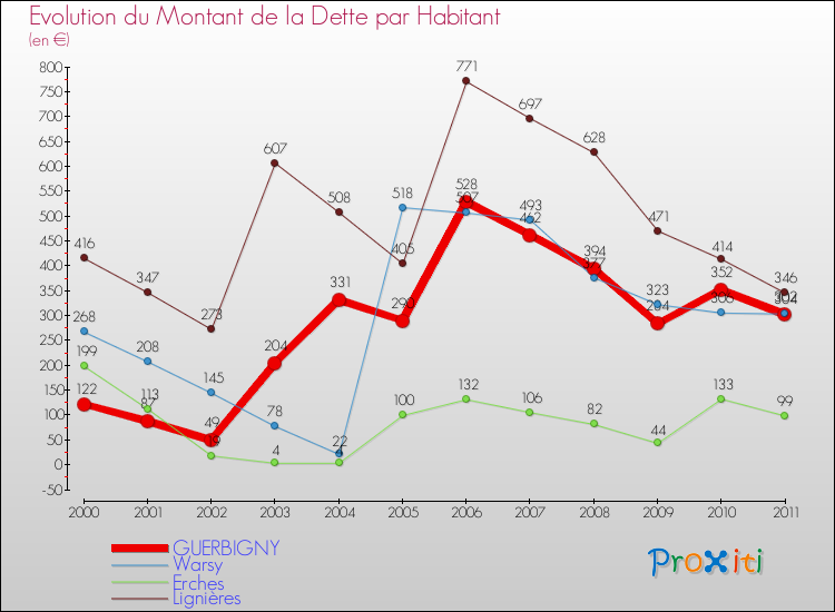 Evolution de la dette par habitant pour la commune de GUERBIGNY et les communes proches Comparaison de la dette par habitant pour GUERBIGNY et les communes voisines