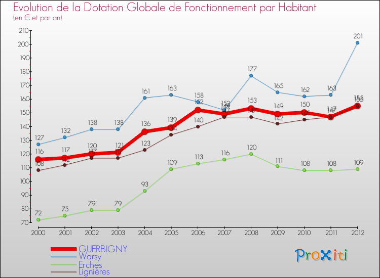 Evolution et montant de la dotation globale de fonctionnement par Habitant pour GUERBIGNY et les communes proches Comparaison des dotations globales de fonctionnement par habitant pour GUERBIGNY et les communes voisines