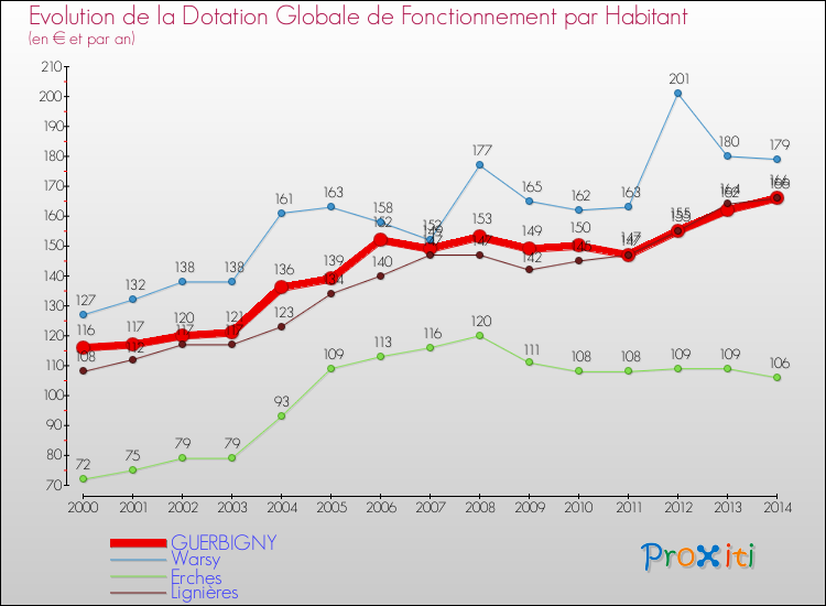 Evolution et montant de la dotation globale de fonctionnement par Habitant pour GUERBIGNY et les communes proches de 2000 à 2014. Comparaison des dotations globales de fonctionnement par habitant pour GUERBIGNY et les communes voisines de 2000 à 2014.