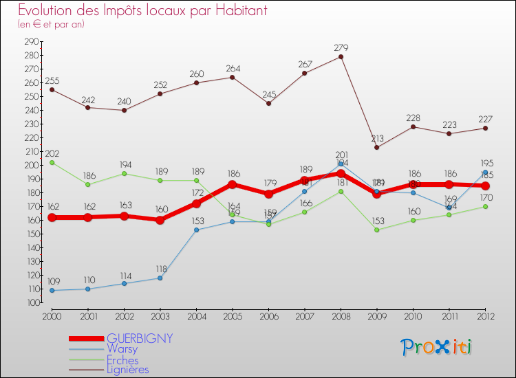 Evolution et montant des impôts locaux par Habitant pour GUERBIGNY et les communes proches Comparaison des impôts locaux par habitant pour GUERBIGNY et les communes voisines