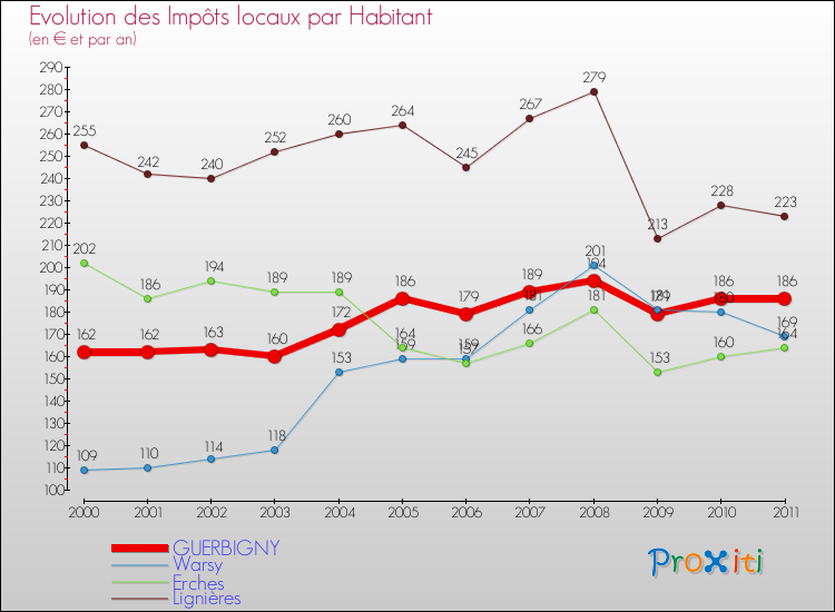 Evolution et montant des impôts locaux par Habitant pour GUERBIGNY et les communes proches Comparaison des impôts locaux par habitant pour GUERBIGNY et les communes voisines