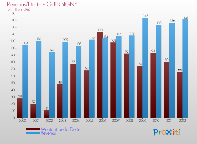 Evolution comparée de la dette et des revenus pour la commune de GUERBIGNY de 2000 à 2012 Comparaison de la dette et des revenus pour GUERBIGNY de 2000 à 2012