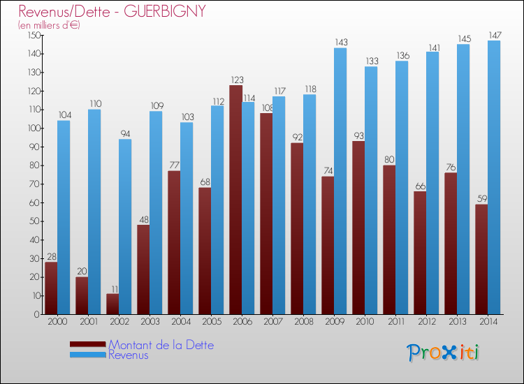 Evolution comparée de la dette et des revenus pour la commune de GUERBIGNY de 2000 à 2014 Comparaison de la dette et des revenus pour GUERBIGNY de 2000 à 2014