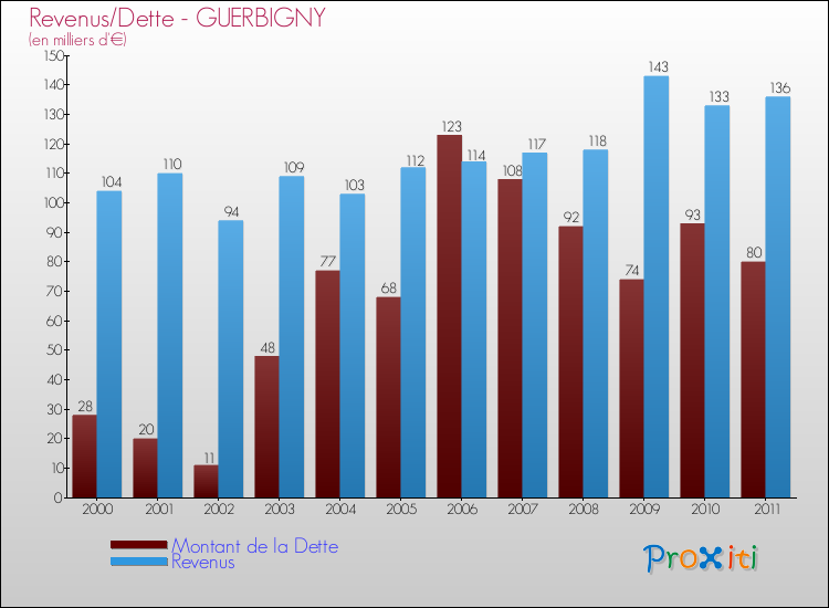 Evolution comparée de la dette et des revenus pour la commune de GUERBIGNY de 2000 à 2011 Comparaison de la dette et des revenus pour GUERBIGNY de 2000 à 2011
