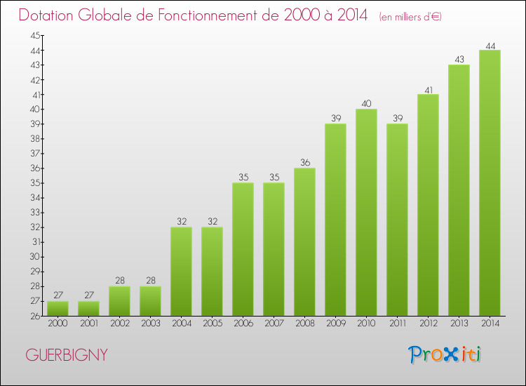 Evolution du montant de la Dotation Globale de Fonctionnement pour la commune de GUERBIGNY de 2000 à 2014 Evolution du montant de la Dotation Globale de Fonctionnement pour GUERBIGNY de 2000 à 2014