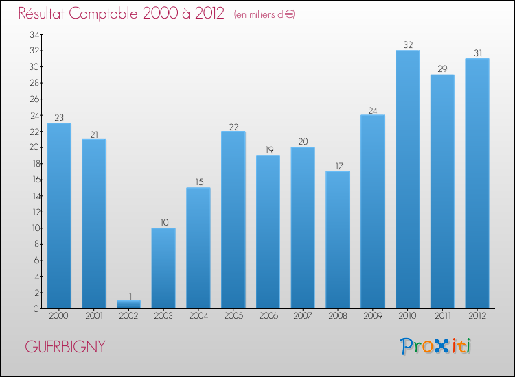 Evolution du résultat comptable pour la commune de GUERBIGNY de 2000 à 2012 Evolution du résultat comptable pour GUERBIGNY de 2000 à 2012