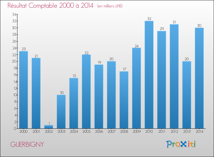 Evolution du résultat comptable pour la commune de GUERBIGNY de 2000 à 2014 Evolution du résultat comptable pour GUERBIGNY de 2000 à 2014