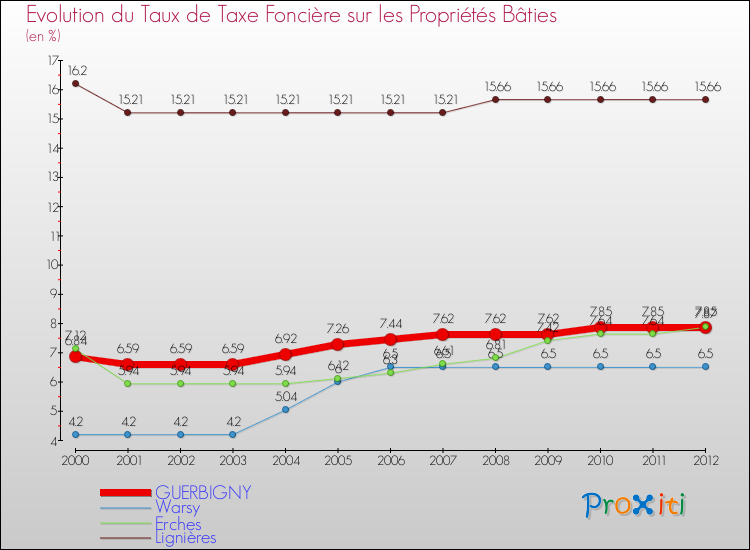 Evolution du taux de la taxe foncière sur le bati pour GUERBIGNY et les communes proches de 2000 à 2012 Comparaison des taux de taxe foncière sur le bati pour GUERBIGNY et les communes voisines de 2000 à 2012