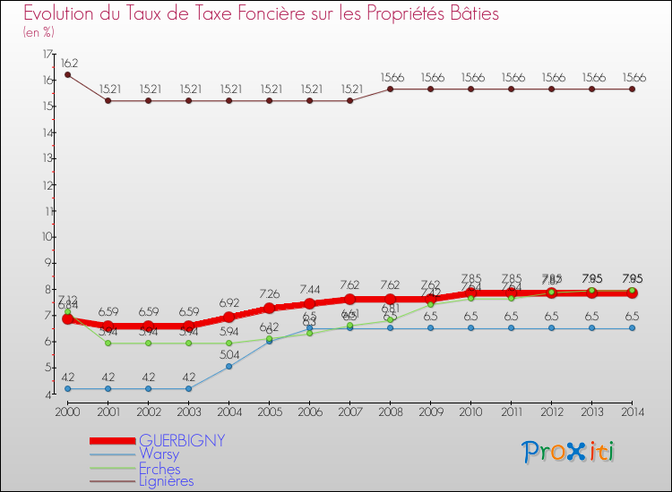 Evolution du taux de la taxe foncière sur le bati pour GUERBIGNY et les communes proches de 2000 à 2014 Comparaison des taux de taxe foncière sur le bati pour GUERBIGNY et les communes voisines de 2000 à 2014