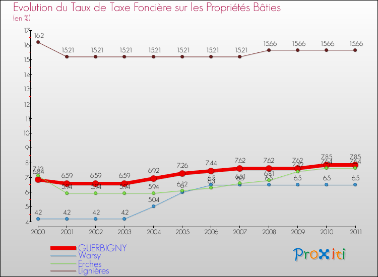 Evolution du taux de la taxe foncière sur le bati pour GUERBIGNY et les communes proches Comparaison des taux de taxe foncière sur le bati pour GUERBIGNY et les communes voisines