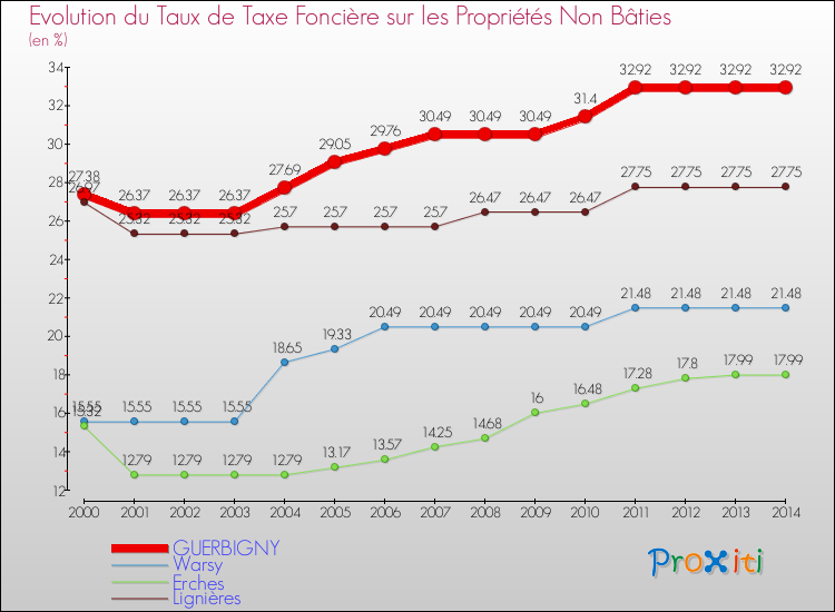 Evolution du taux de la taxe foncière sur les immeubles et terrains non batis pour GUERBIGNY et les communes proches de 2000 à 2014 Comparaison des taux de la taxe foncière sur les immeubles et terrains non batis pour GUERBIGNY et les communes voisines de 2000 à 2014