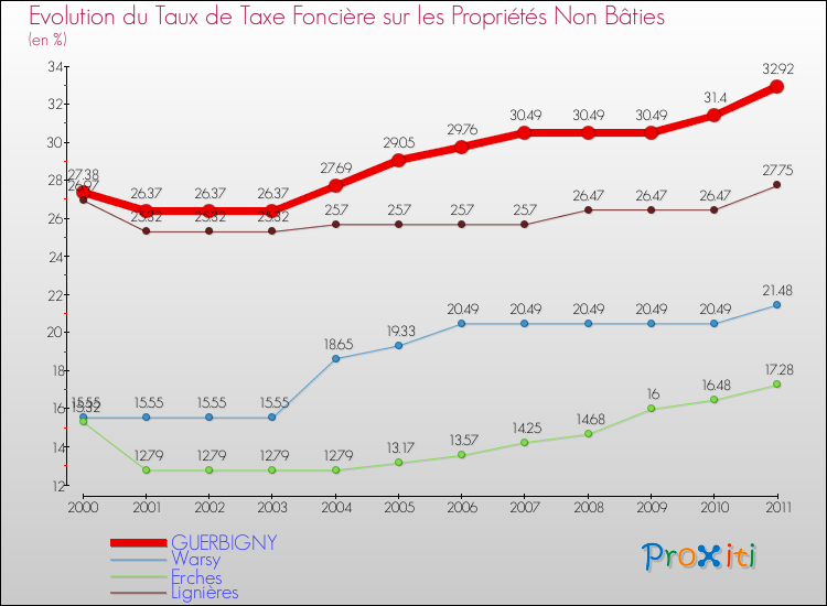 Evolution du taux de la taxe foncière sur les immeubles et terrains non batis pour GUERBIGNY et les communes proches Comparaison des taux de la taxe foncière sur les immeubles et terrains non batis pour GUERBIGNY et les communes voisines