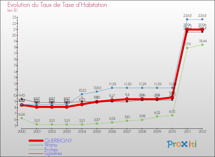 Evolution du taux de la taxe d'habitation pour GUERBIGNY et les communes proches Comparaison des taux de la taxe d'habitation pour GUERBIGNY et les communes voisines