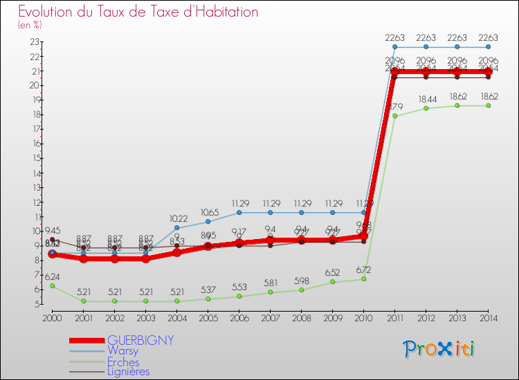 Evolution du taux de la taxe d'habitation pour GUERBIGNY et les communes proches de 2000 à 2014 Comparaison des taux de la taxe d'habitation pour GUERBIGNY et les communes voisines de 2000 à 2014