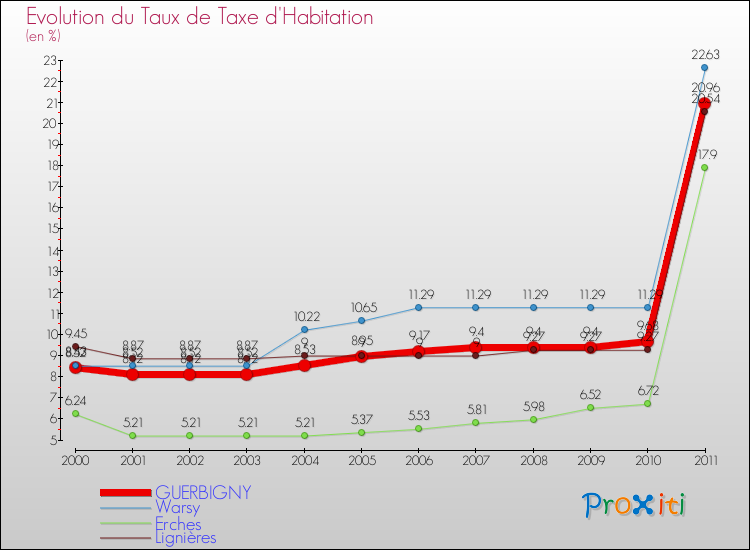 Evolution du taux de la taxe d'habitation pour GUERBIGNY et les communes proches Comparaison des taux de la taxe d'habitation pour GUERBIGNY et les communes voisines