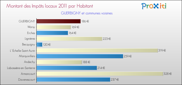 Montant des impôts locaux par Habitant pour GUERBIGNY et les communes proches Comparaison des impôts locaux par habitant pour GUERBIGNY et les communes voisines
