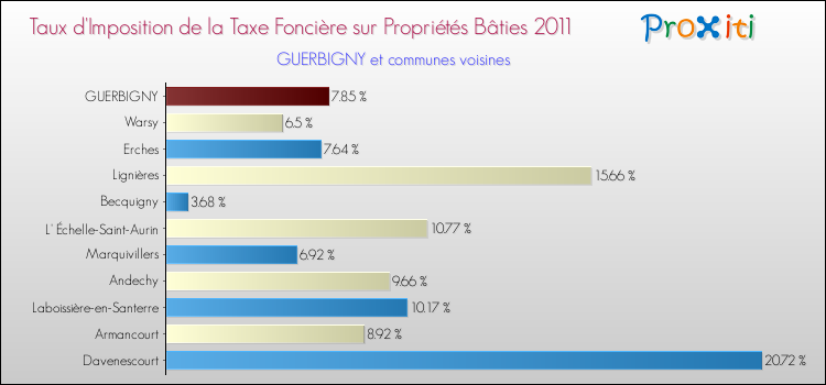 Taux d'imposition de la taxe foncière sur le bati 2011 pour GUERBIGNY et les communes proches Comparaison des taux d'imposition de la taxe foncière sur le bati 2011 pour GUERBIGNY et les communes voisines