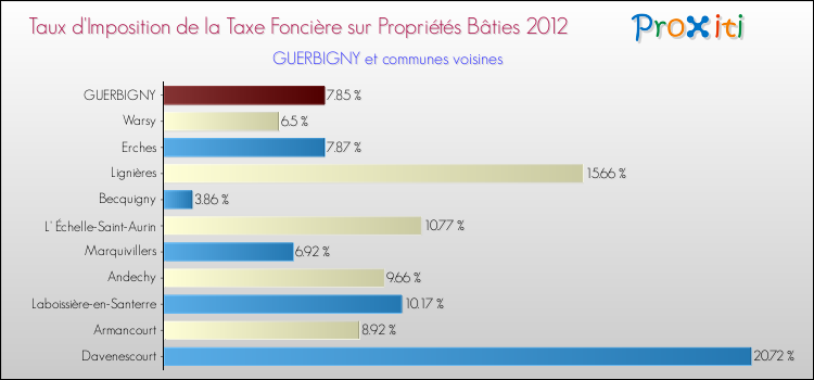 Taux d'imposition de la taxe foncière sur le bati 2012 pour GUERBIGNY et les communes proches Comparaison des taux d'imposition de la taxe foncière sur le bati 2012 pour GUERBIGNY et les communes voisines