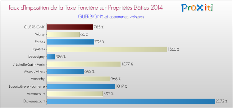 Taux d'imposition de la taxe foncière sur le bati 2014 pour GUERBIGNY et les communes proches Comparaison des taux d'imposition de la taxe foncière sur le bati 2014 pour GUERBIGNY et les communes voisines